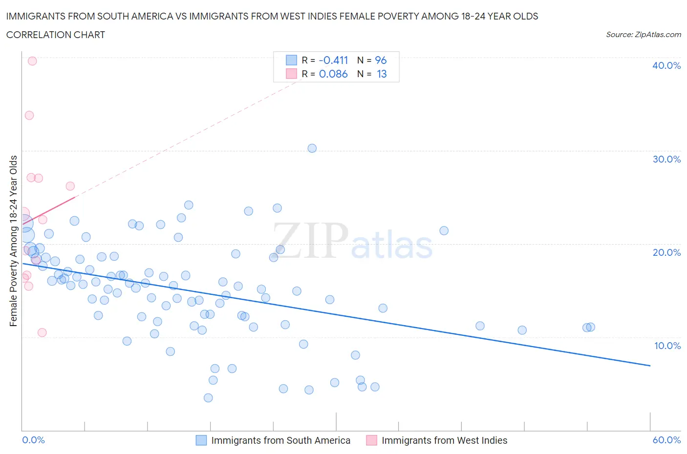 Immigrants from South America vs Immigrants from West Indies Female Poverty Among 18-24 Year Olds