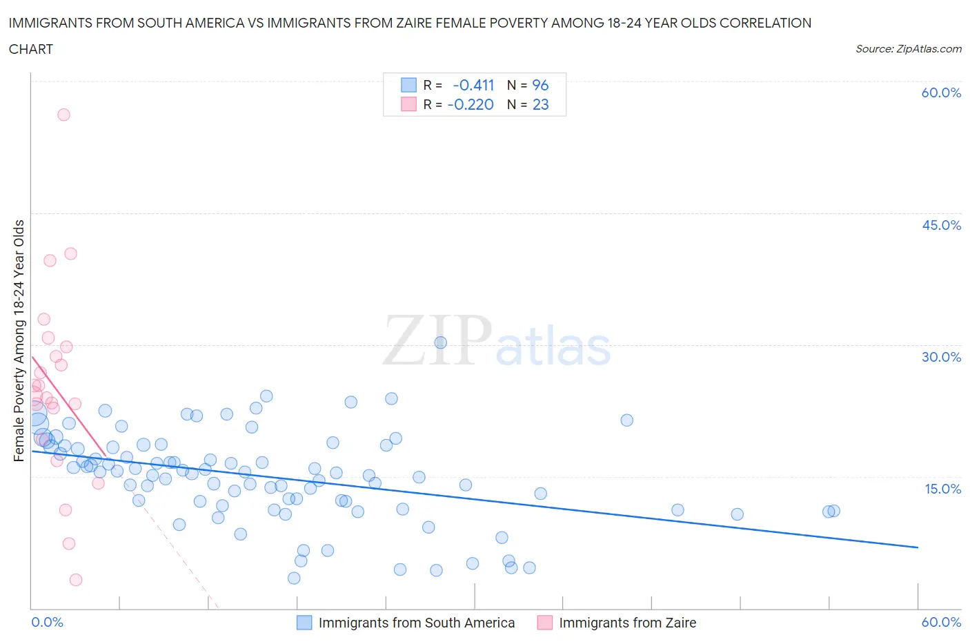 Immigrants from South America vs Immigrants from Zaire Female Poverty Among 18-24 Year Olds