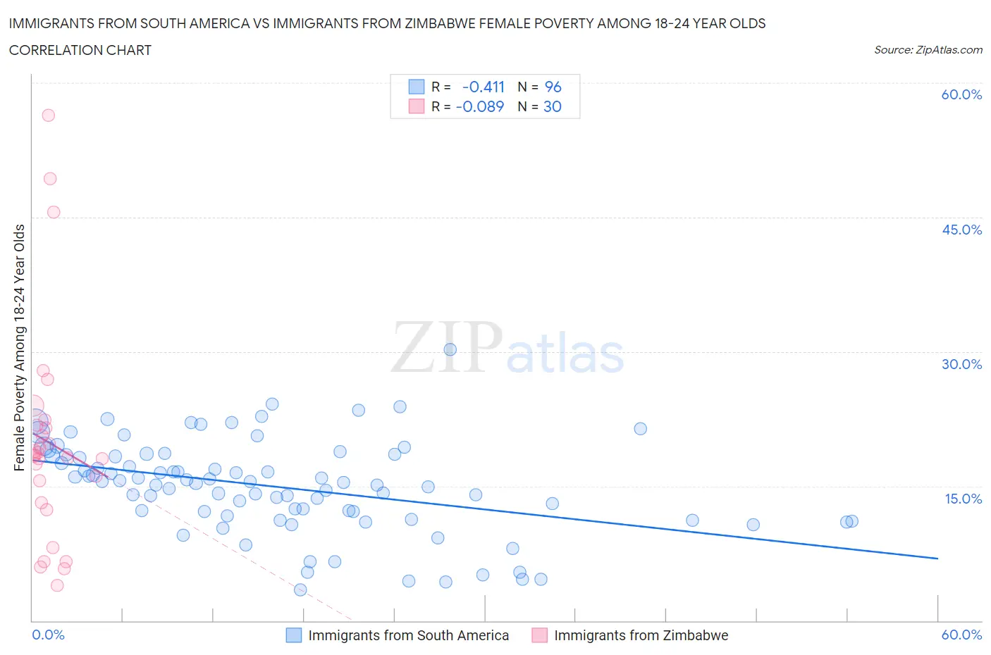 Immigrants from South America vs Immigrants from Zimbabwe Female Poverty Among 18-24 Year Olds