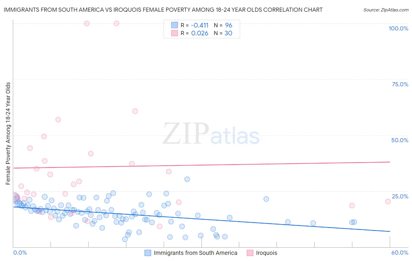 Immigrants from South America vs Iroquois Female Poverty Among 18-24 Year Olds