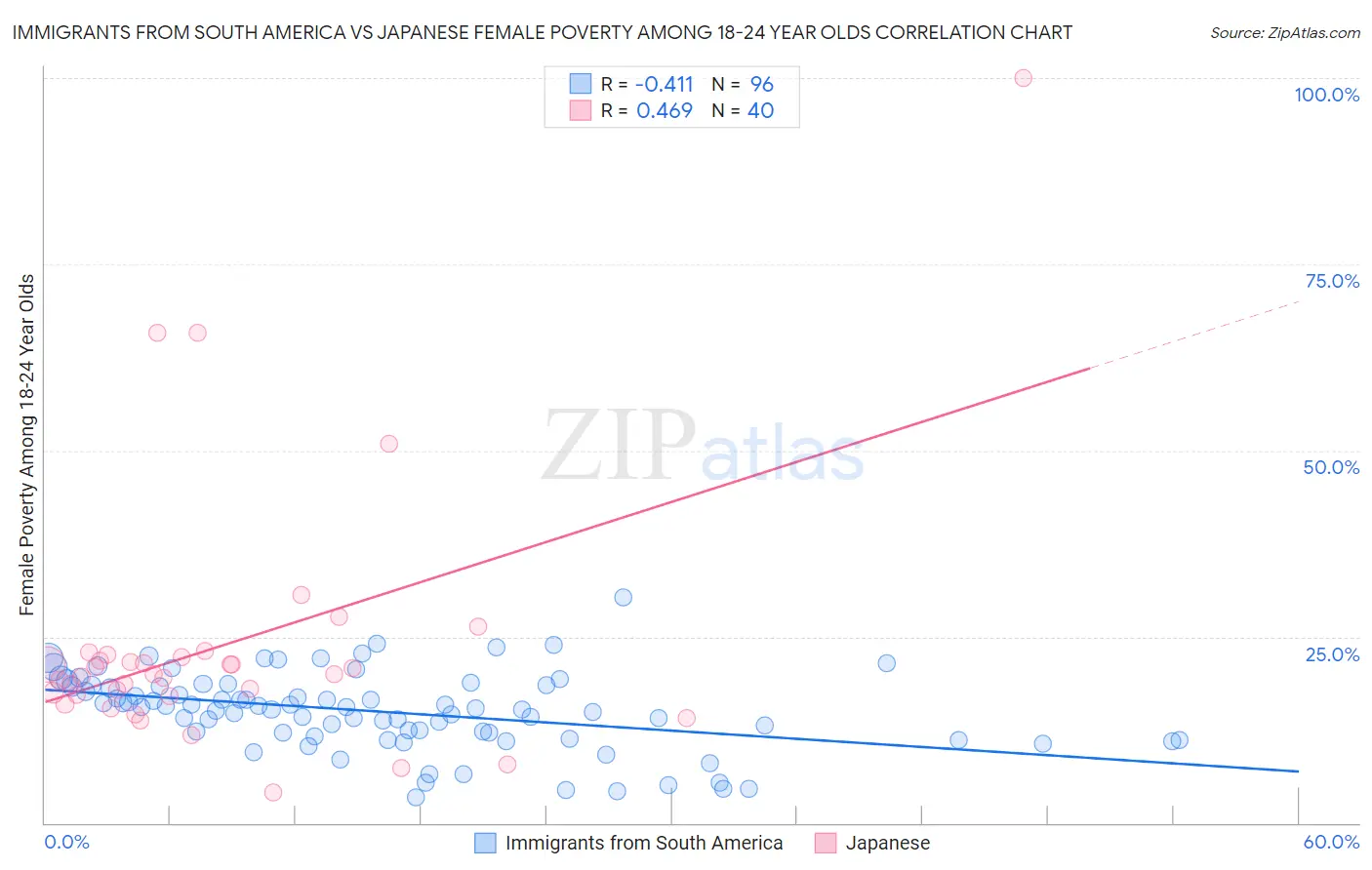 Immigrants from South America vs Japanese Female Poverty Among 18-24 Year Olds