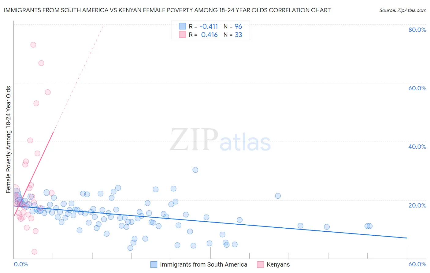 Immigrants from South America vs Kenyan Female Poverty Among 18-24 Year Olds