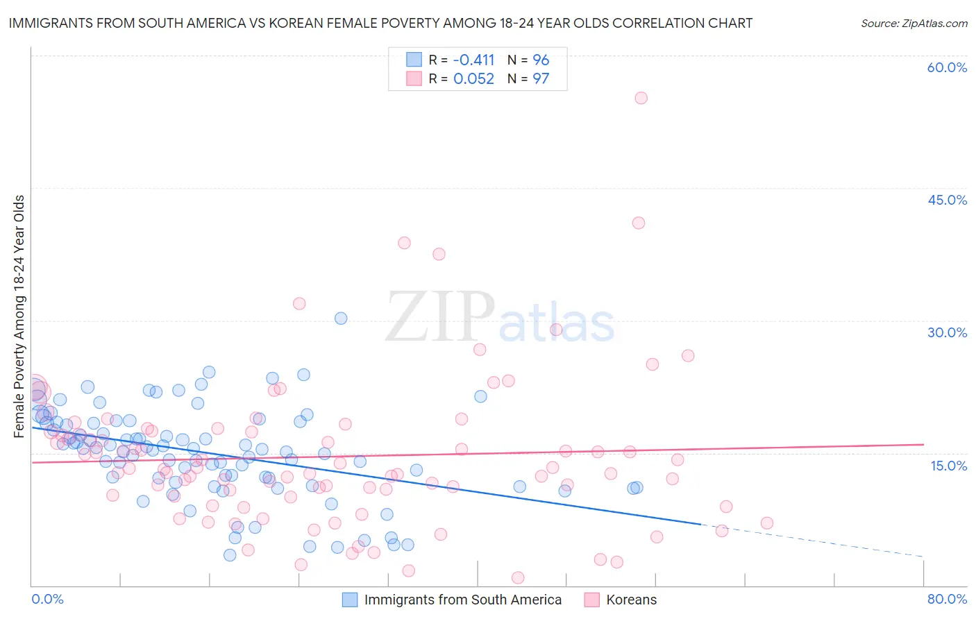 Immigrants from South America vs Korean Female Poverty Among 18-24 Year Olds