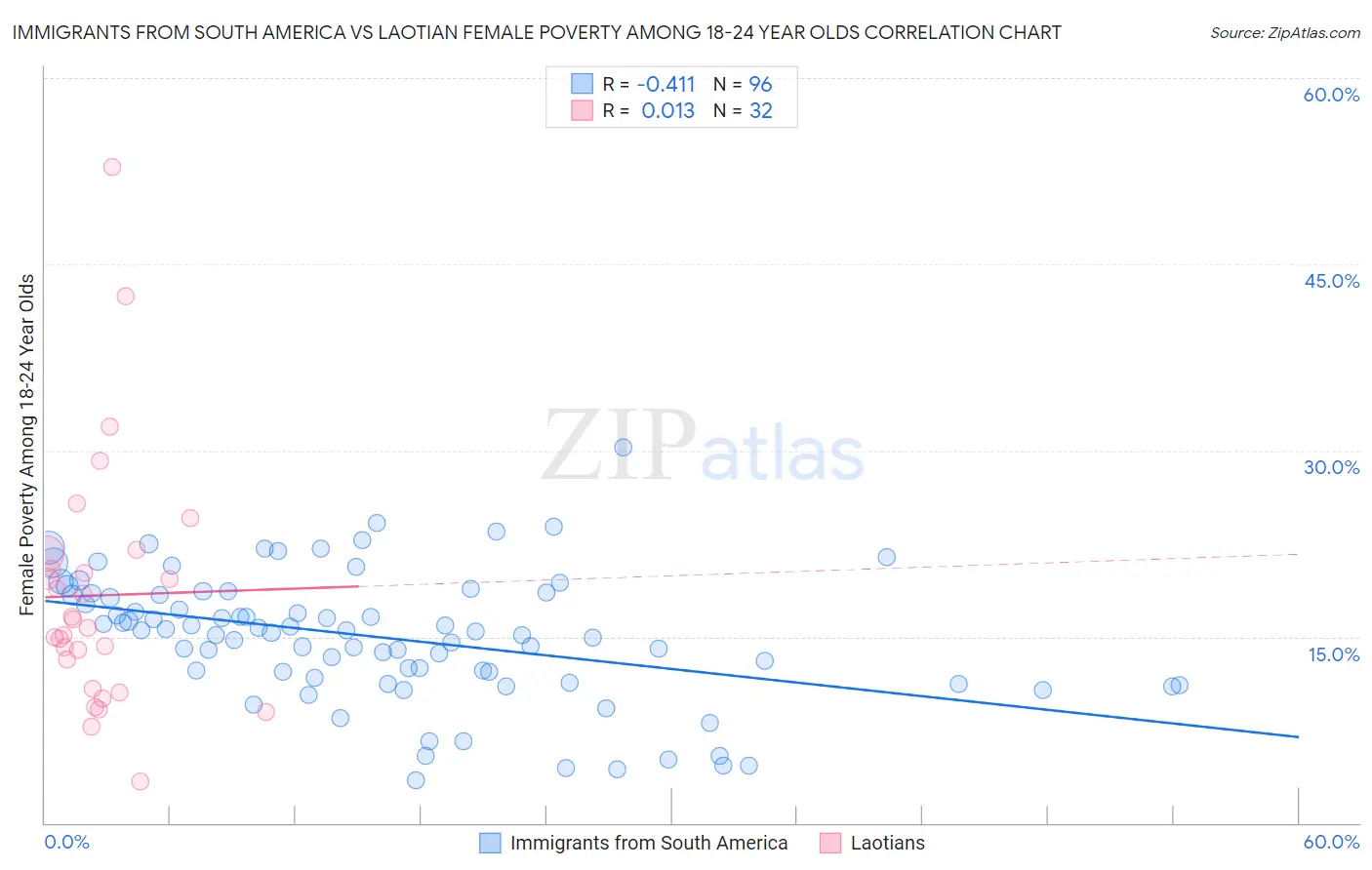 Immigrants from South America vs Laotian Female Poverty Among 18-24 Year Olds