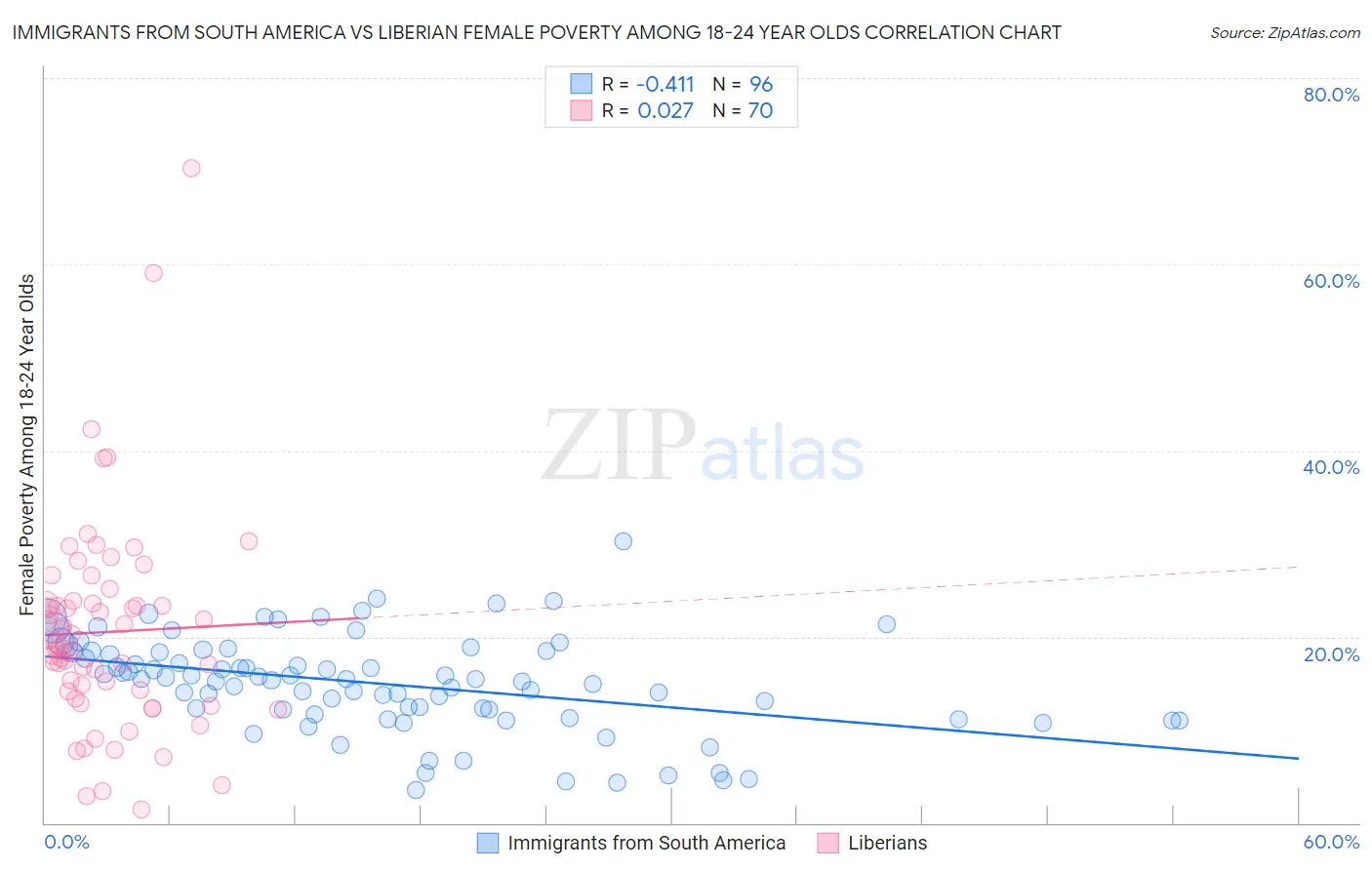 Immigrants from South America vs Liberian Female Poverty Among 18-24 Year Olds