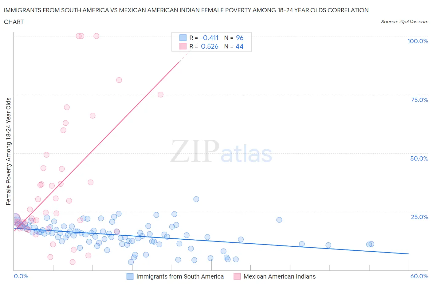 Immigrants from South America vs Mexican American Indian Female Poverty Among 18-24 Year Olds