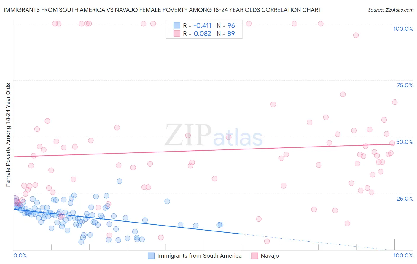 Immigrants from South America vs Navajo Female Poverty Among 18-24 Year Olds