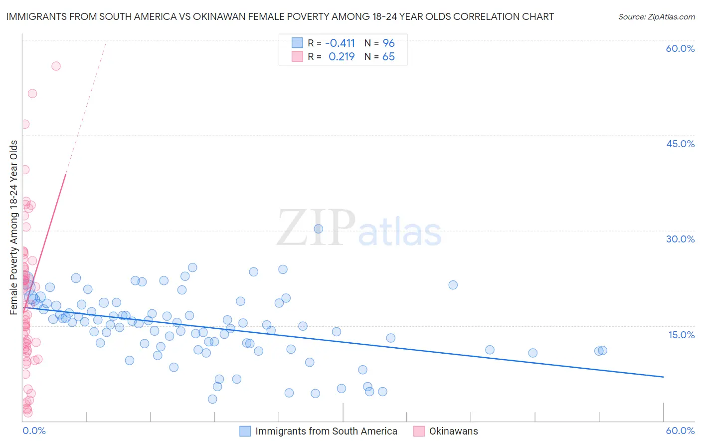 Immigrants from South America vs Okinawan Female Poverty Among 18-24 Year Olds