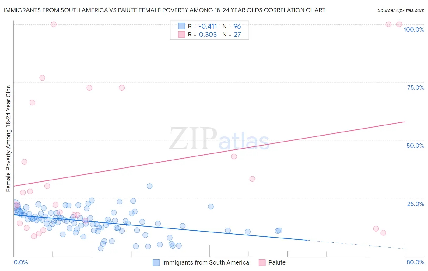 Immigrants from South America vs Paiute Female Poverty Among 18-24 Year Olds