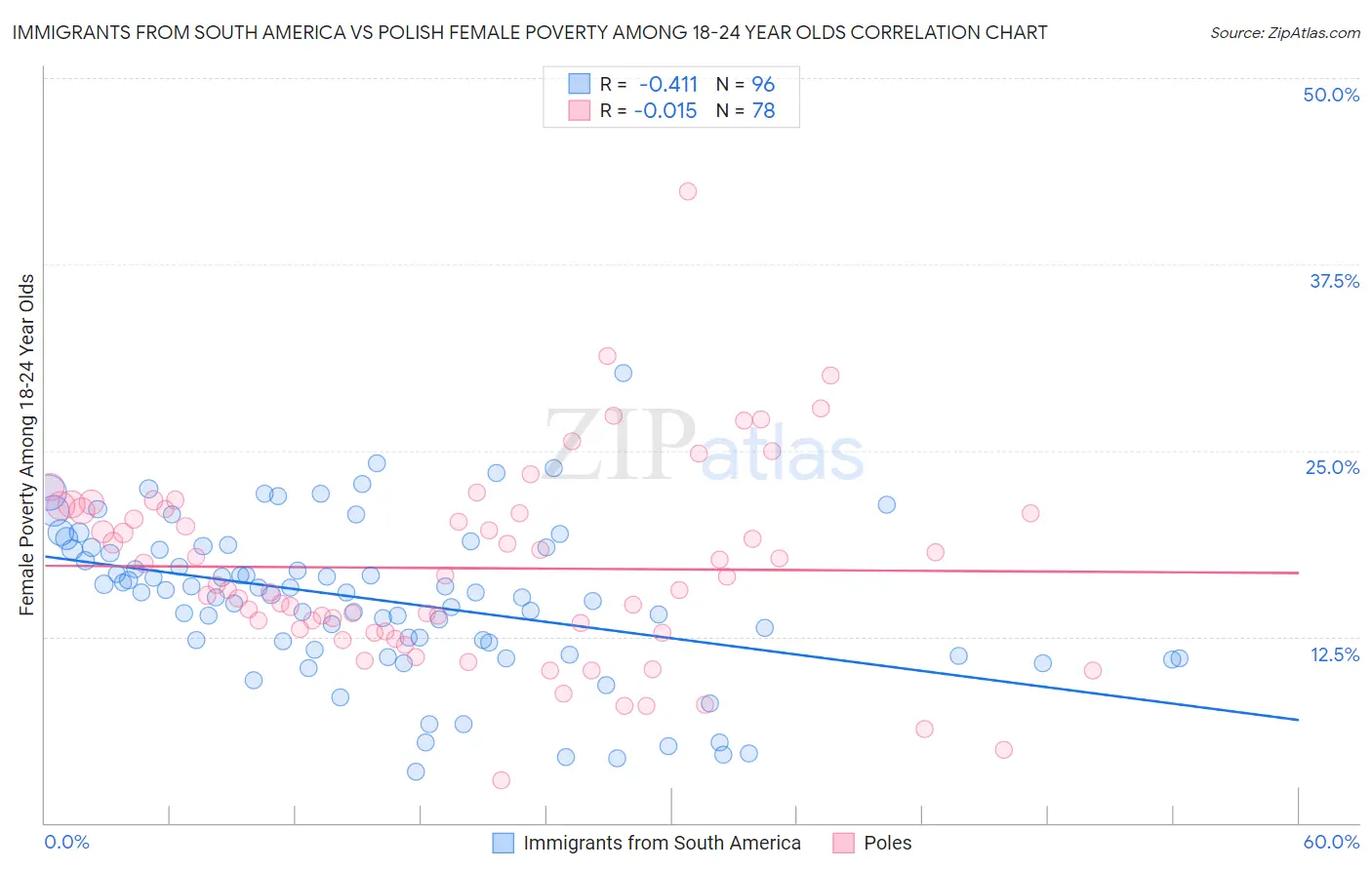 Immigrants from South America vs Polish Female Poverty Among 18-24 Year Olds