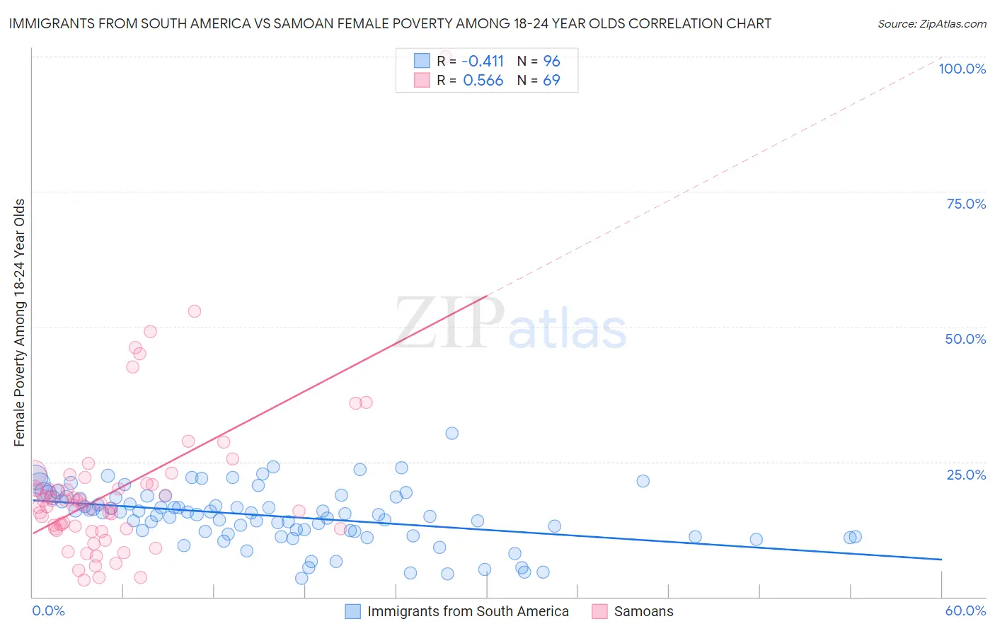 Immigrants from South America vs Samoan Female Poverty Among 18-24 Year Olds