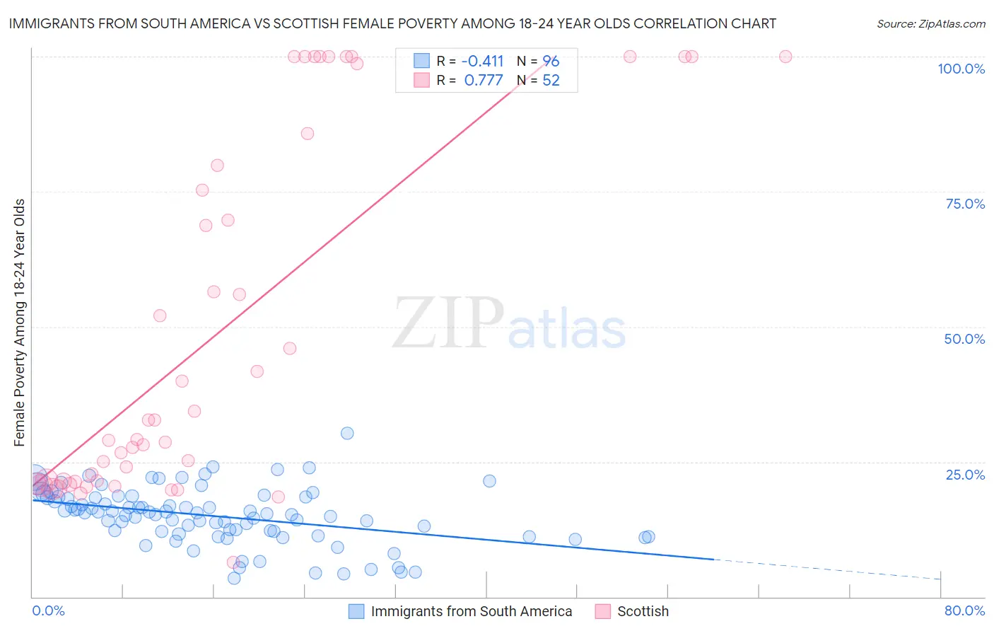 Immigrants from South America vs Scottish Female Poverty Among 18-24 Year Olds