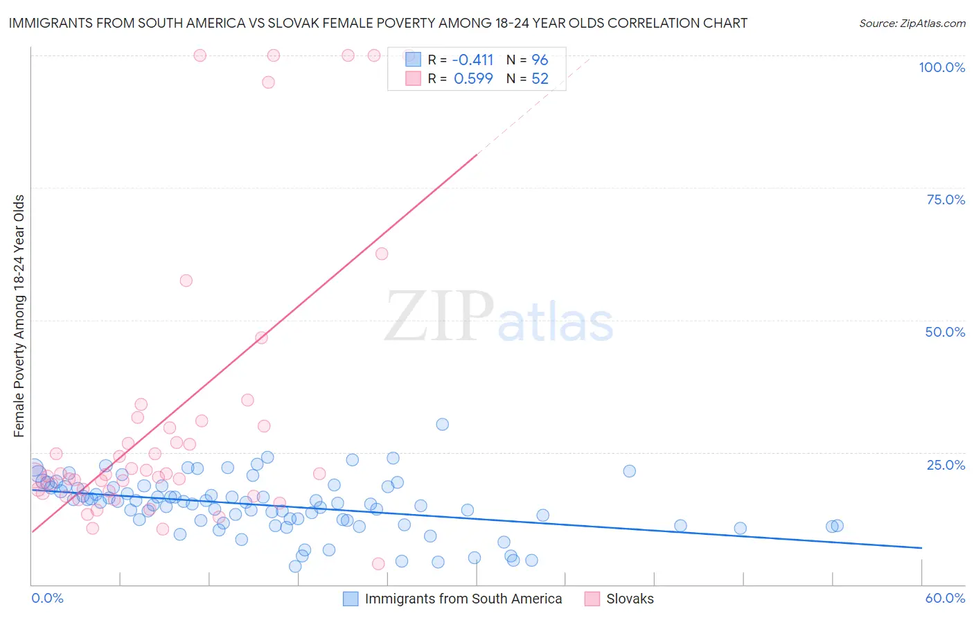 Immigrants from South America vs Slovak Female Poverty Among 18-24 Year Olds