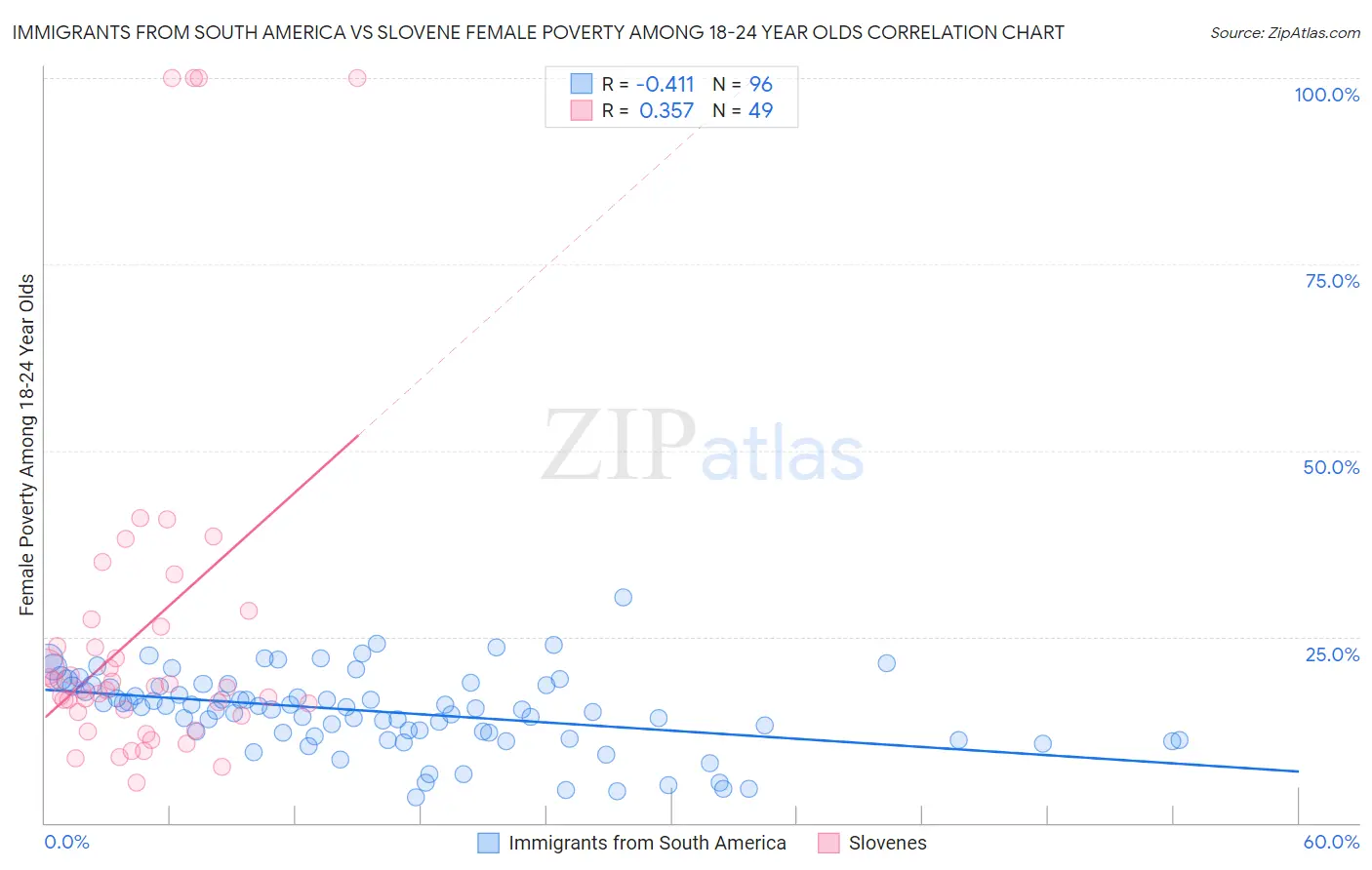 Immigrants from South America vs Slovene Female Poverty Among 18-24 Year Olds