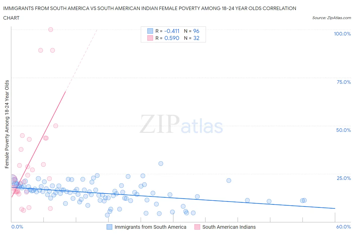 Immigrants from South America vs South American Indian Female Poverty Among 18-24 Year Olds