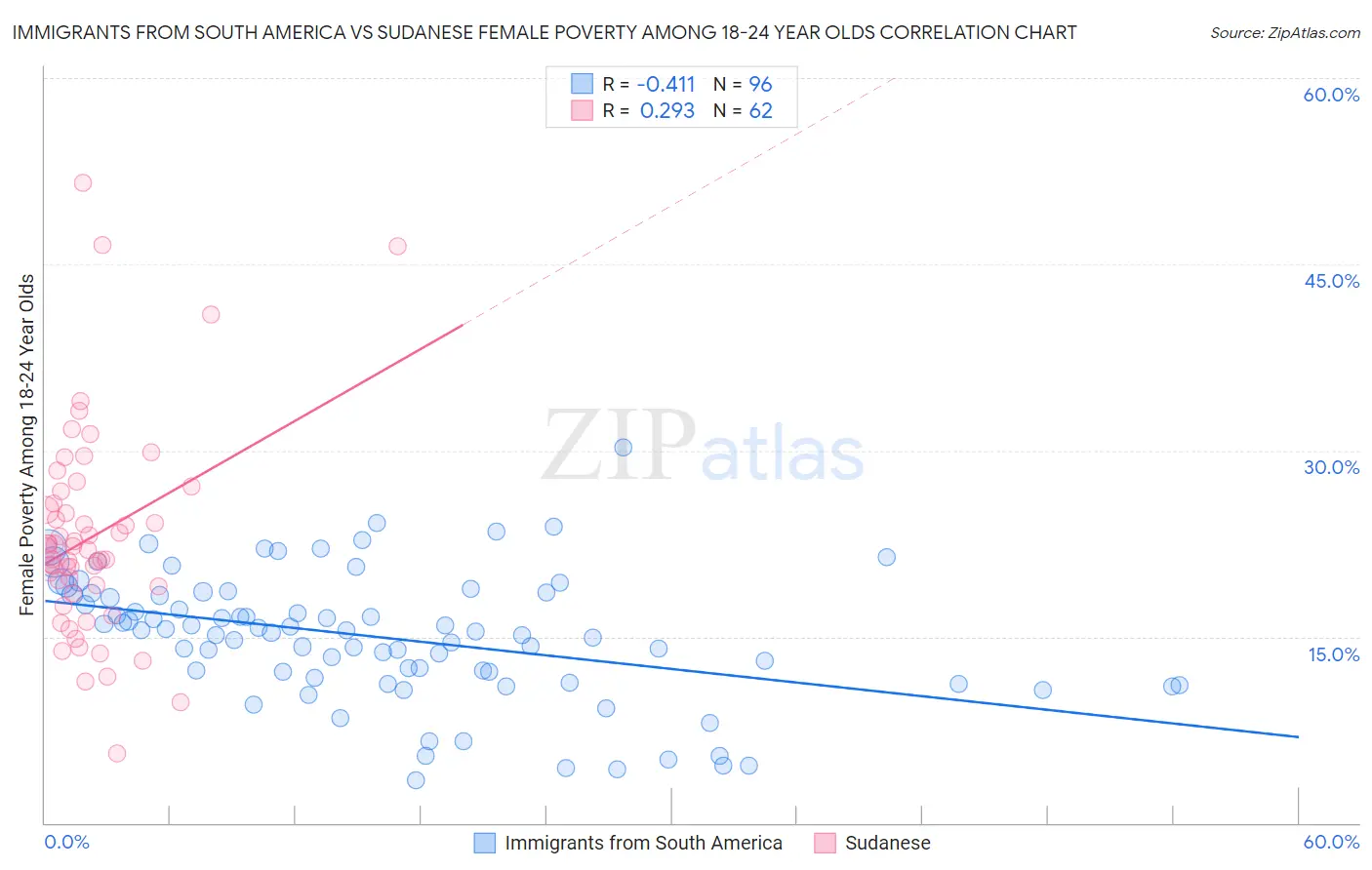 Immigrants from South America vs Sudanese Female Poverty Among 18-24 Year Olds