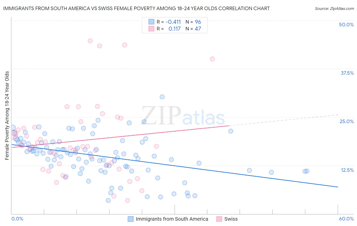 Immigrants from South America vs Swiss Female Poverty Among 18-24 Year Olds