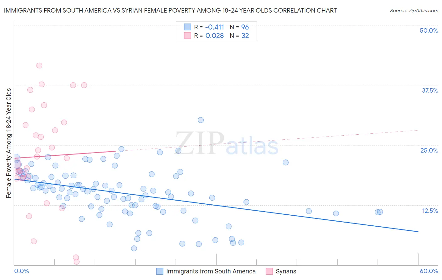 Immigrants from South America vs Syrian Female Poverty Among 18-24 Year Olds