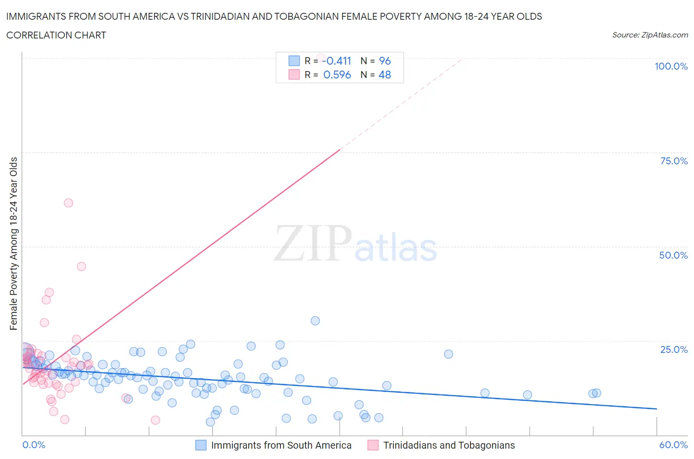 Immigrants from South America vs Trinidadian and Tobagonian Female Poverty Among 18-24 Year Olds