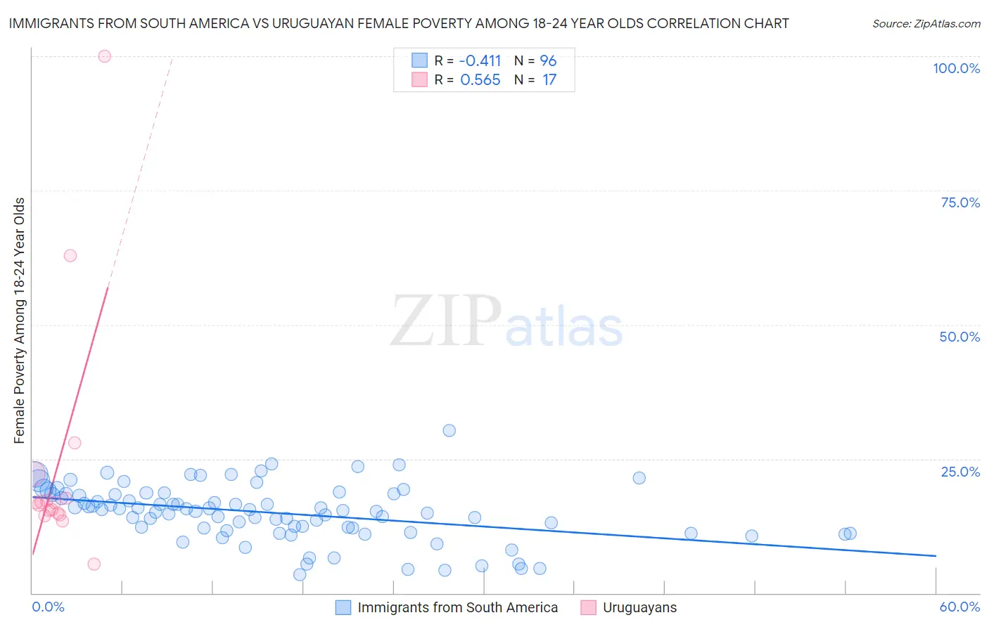 Immigrants from South America vs Uruguayan Female Poverty Among 18-24 Year Olds