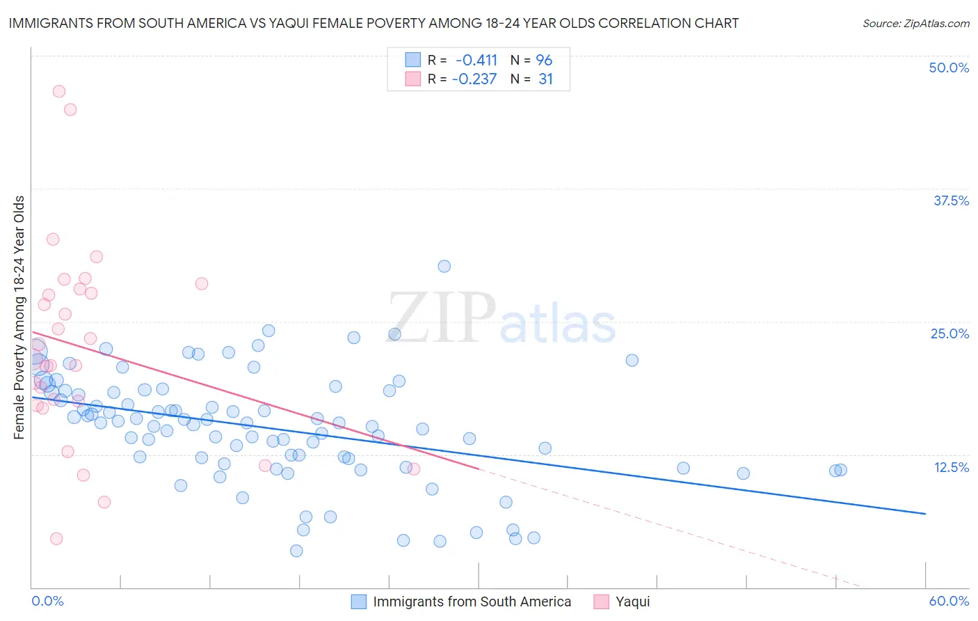 Immigrants from South America vs Yaqui Female Poverty Among 18-24 Year Olds