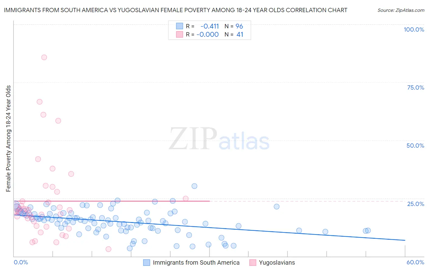 Immigrants from South America vs Yugoslavian Female Poverty Among 18-24 Year Olds