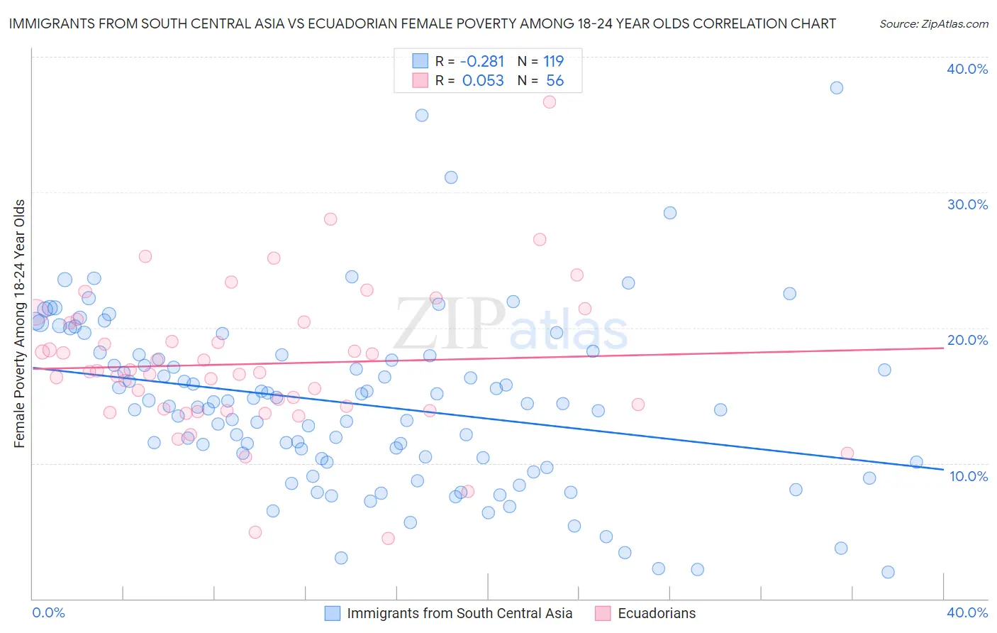 Immigrants from South Central Asia vs Ecuadorian Female Poverty Among 18-24 Year Olds