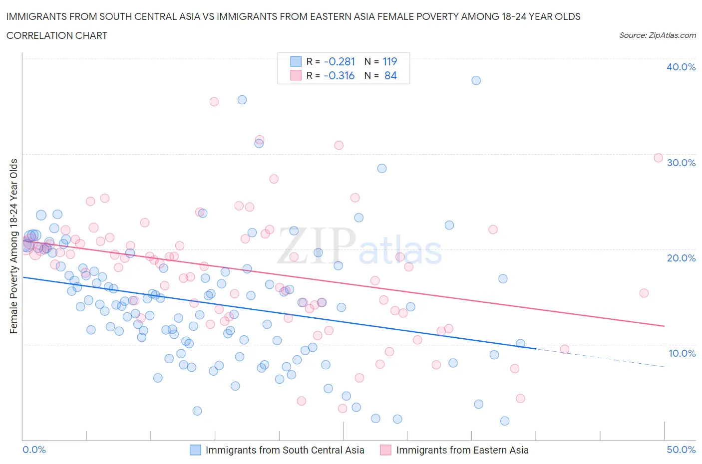 Immigrants from South Central Asia vs Immigrants from Eastern Asia Female Poverty Among 18-24 Year Olds