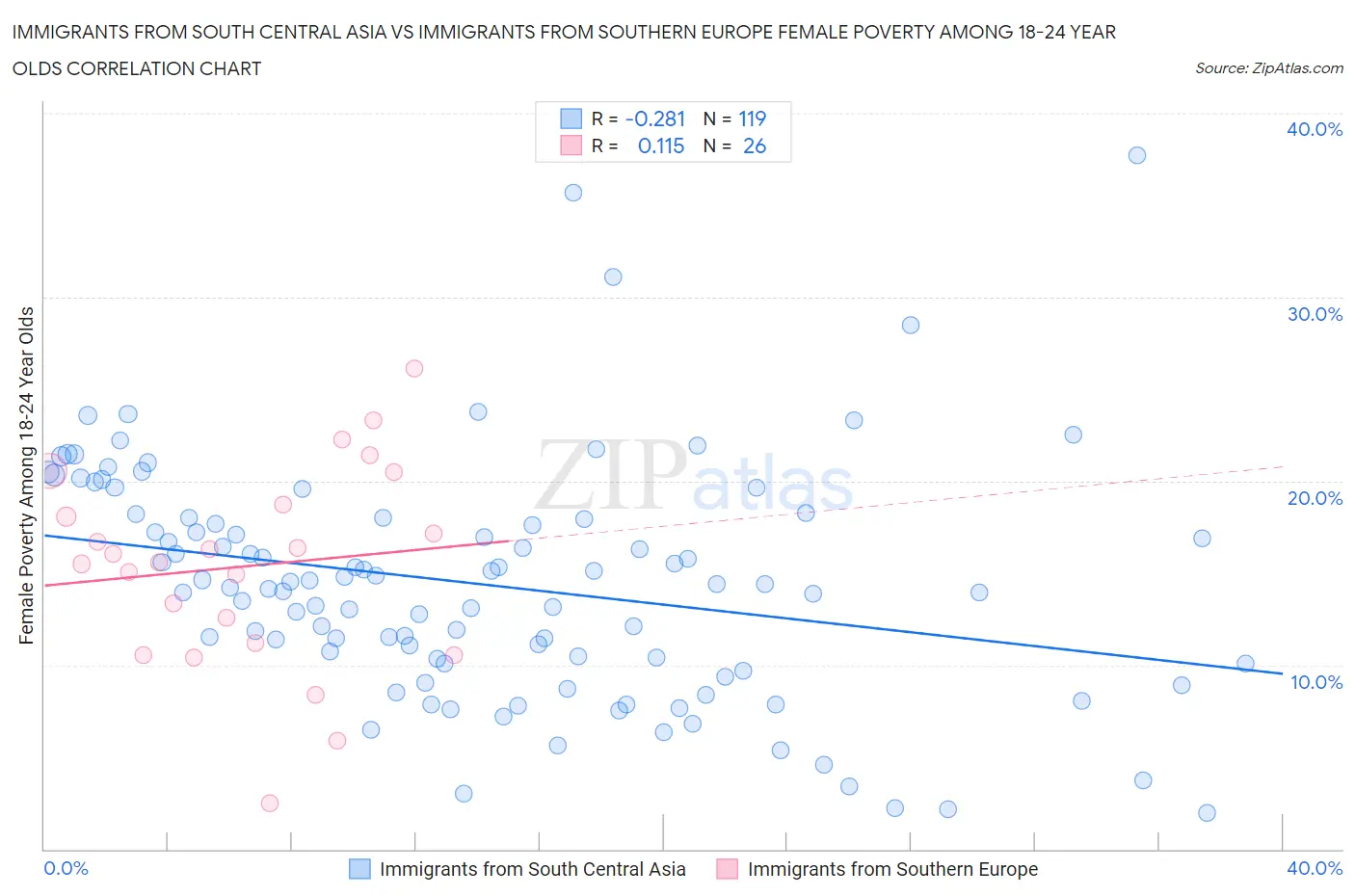 Immigrants from South Central Asia vs Immigrants from Southern Europe Female Poverty Among 18-24 Year Olds