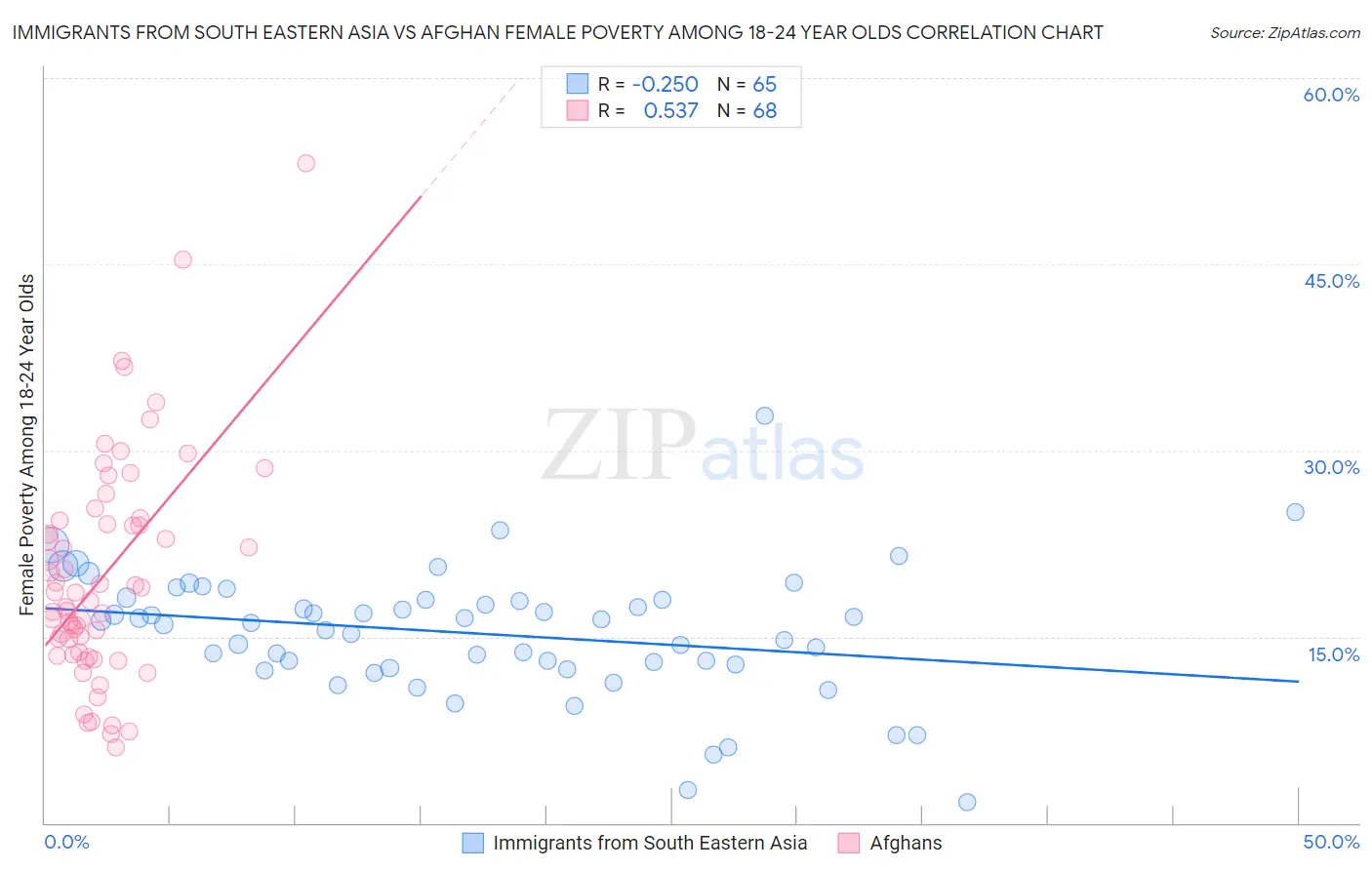 Immigrants from South Eastern Asia vs Afghan Female Poverty Among 18-24 Year Olds