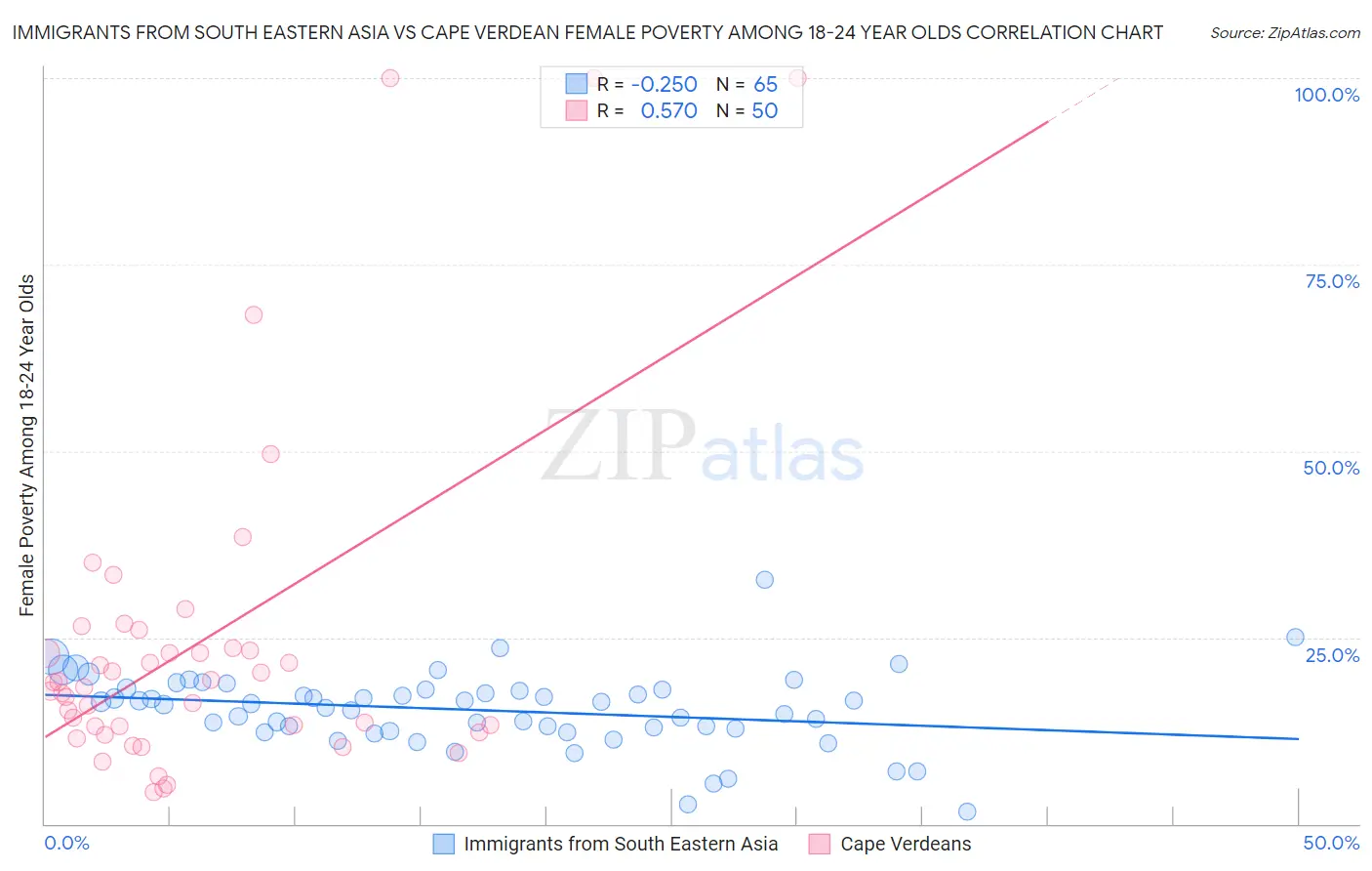 Immigrants from South Eastern Asia vs Cape Verdean Female Poverty Among 18-24 Year Olds