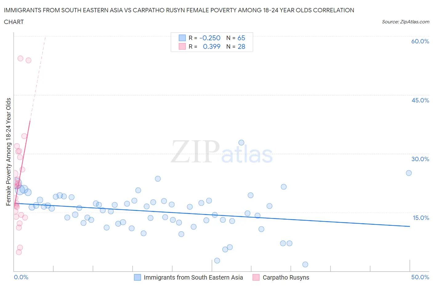 Immigrants from South Eastern Asia vs Carpatho Rusyn Female Poverty Among 18-24 Year Olds