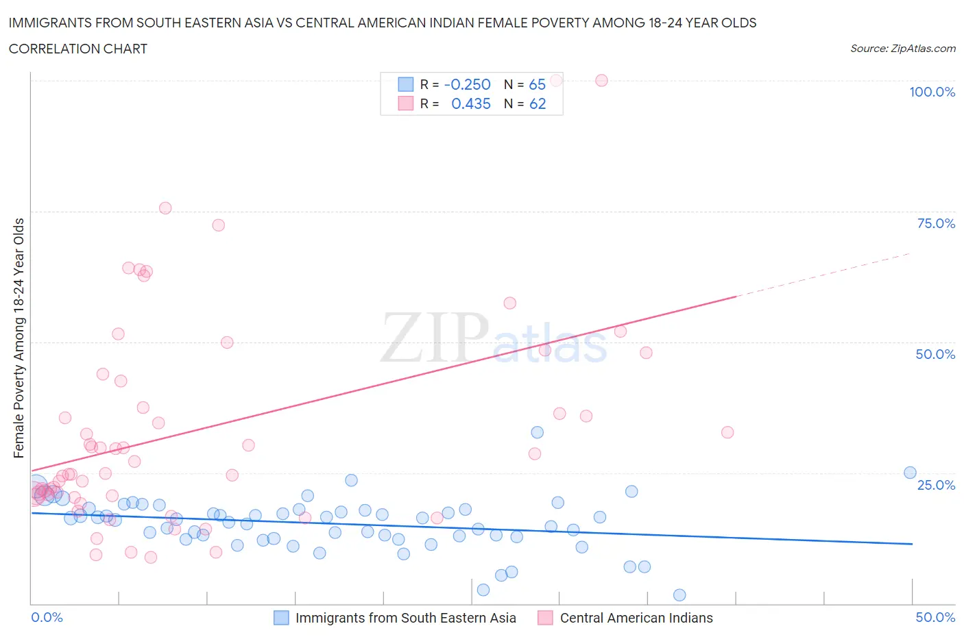 Immigrants from South Eastern Asia vs Central American Indian Female Poverty Among 18-24 Year Olds