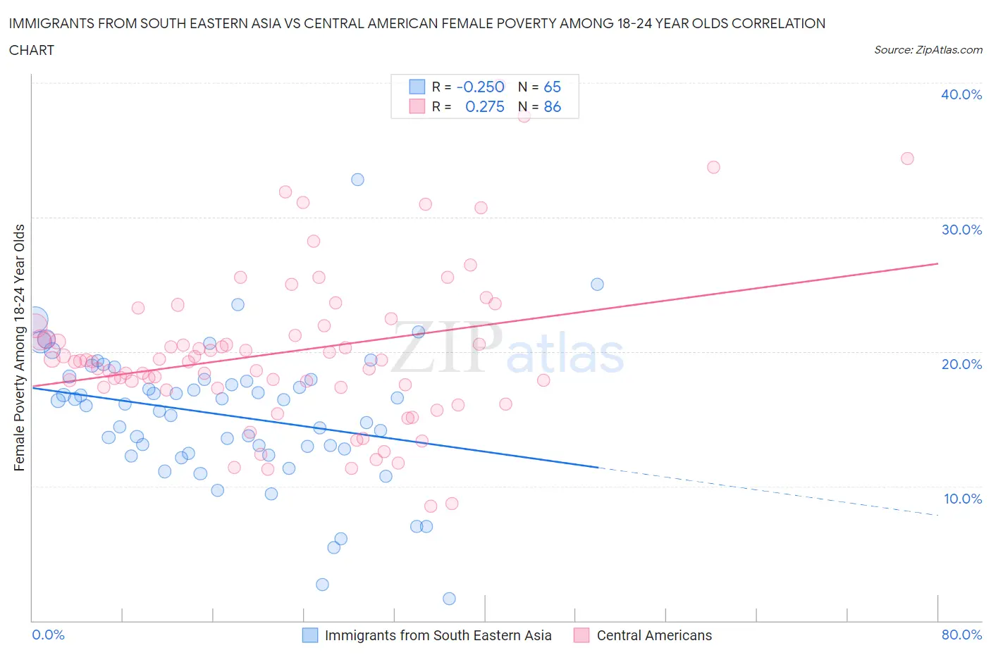 Immigrants from South Eastern Asia vs Central American Female Poverty Among 18-24 Year Olds