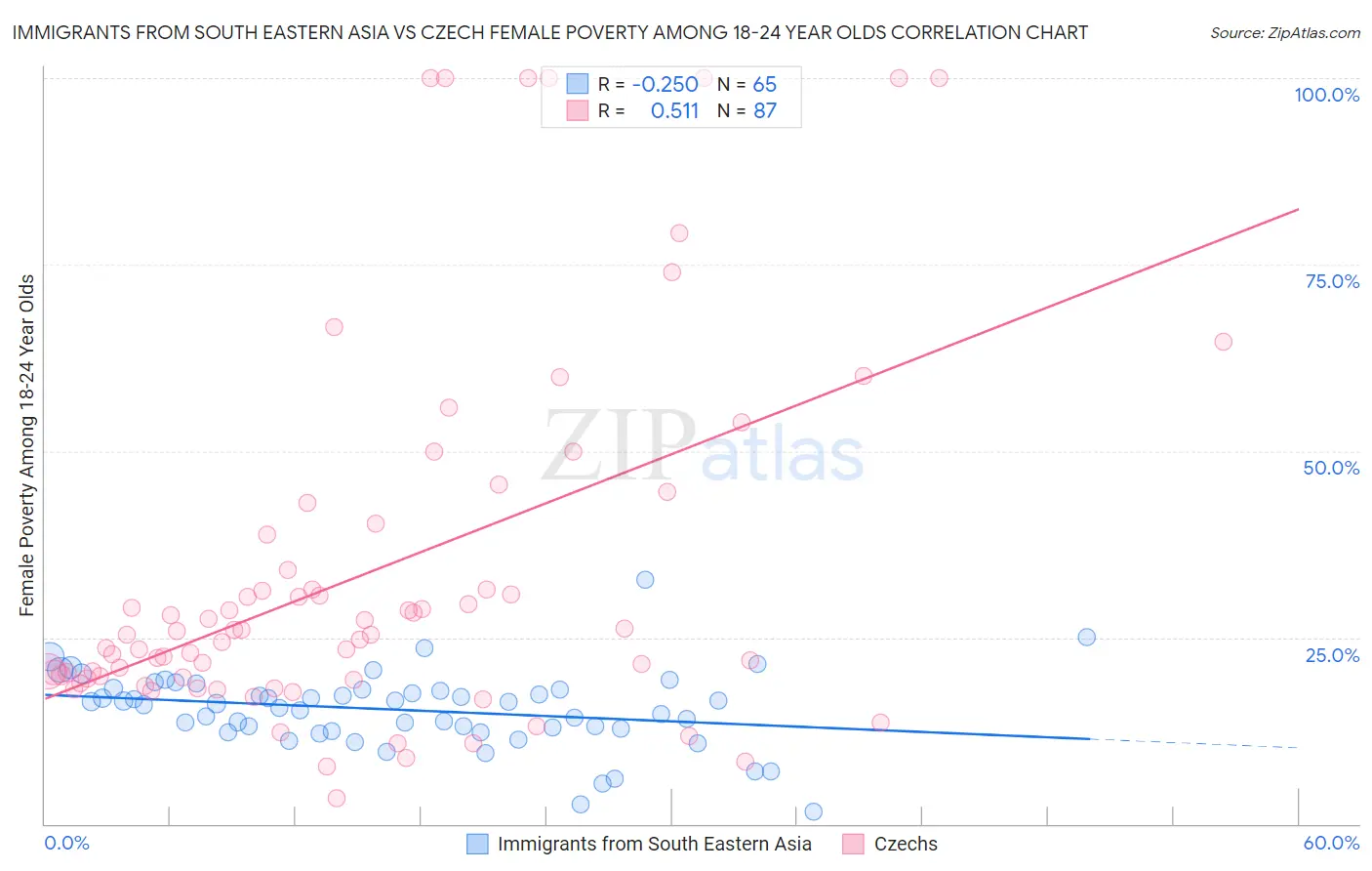 Immigrants from South Eastern Asia vs Czech Female Poverty Among 18-24 Year Olds