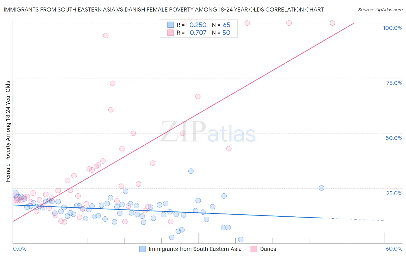 Immigrants from South Eastern Asia vs Danish Female Poverty Among 18-24 Year Olds