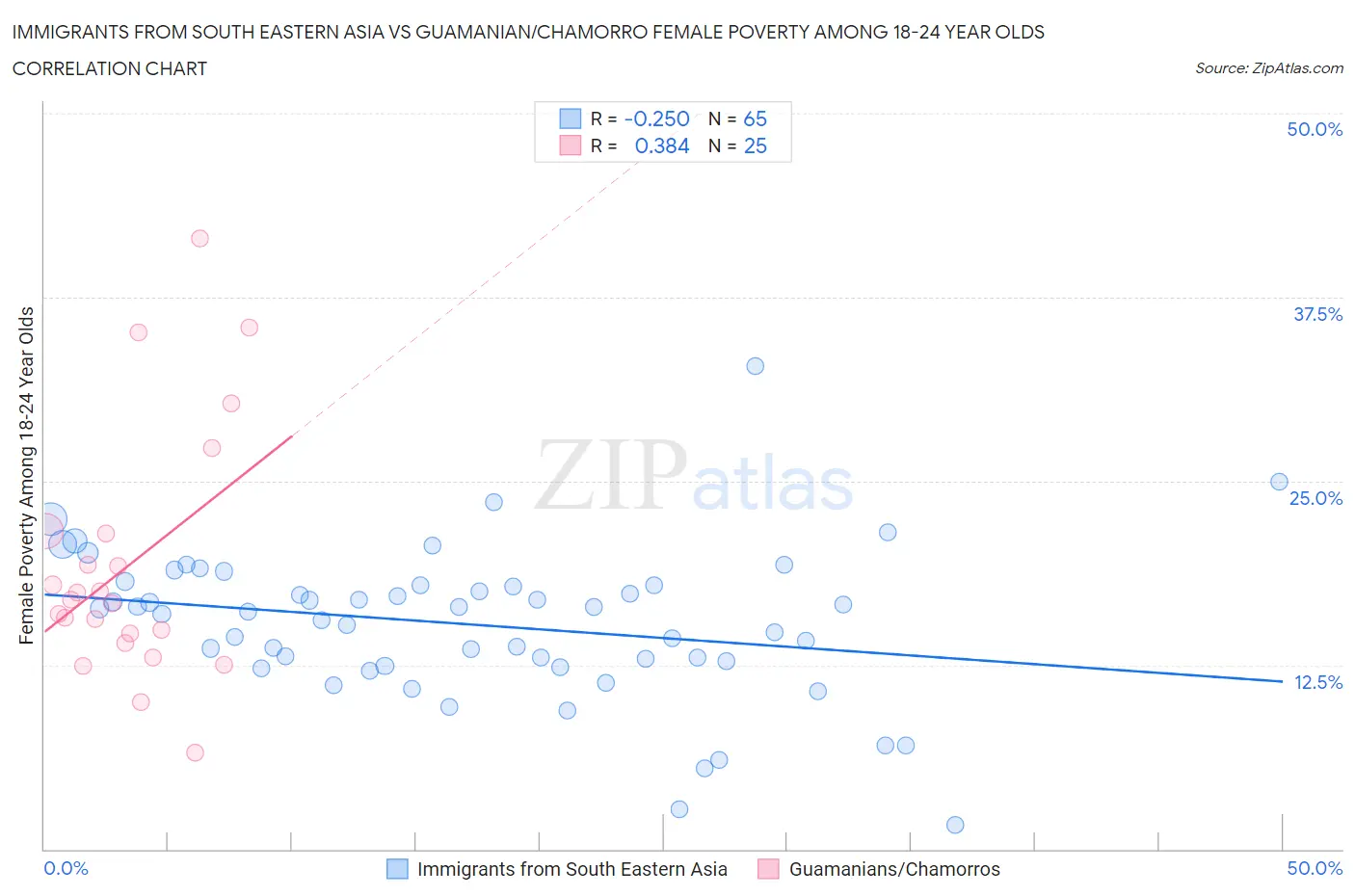 Immigrants from South Eastern Asia vs Guamanian/Chamorro Female Poverty Among 18-24 Year Olds