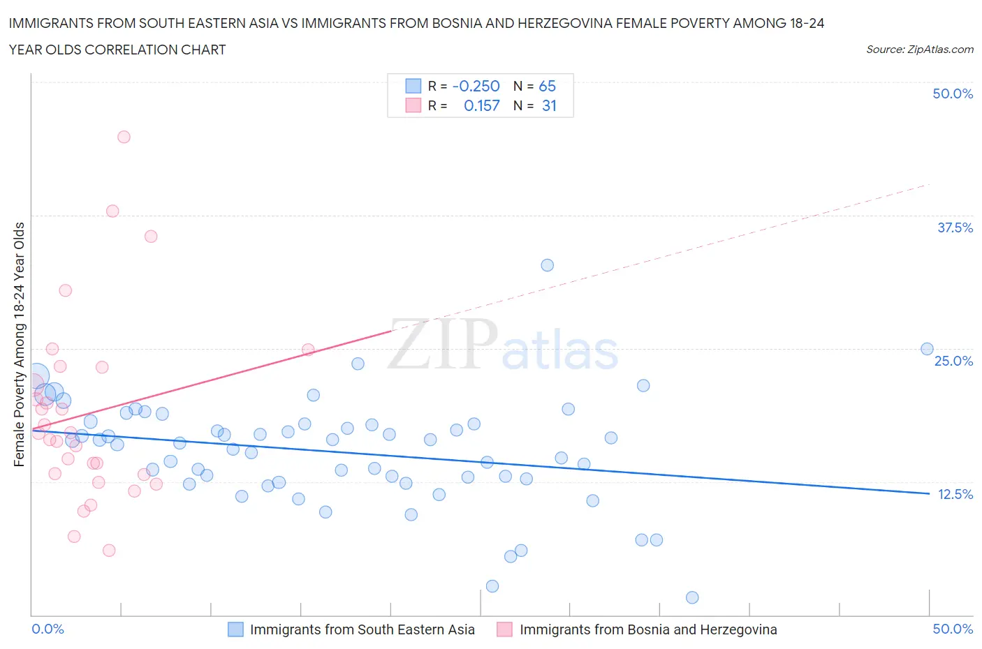 Immigrants from South Eastern Asia vs Immigrants from Bosnia and Herzegovina Female Poverty Among 18-24 Year Olds