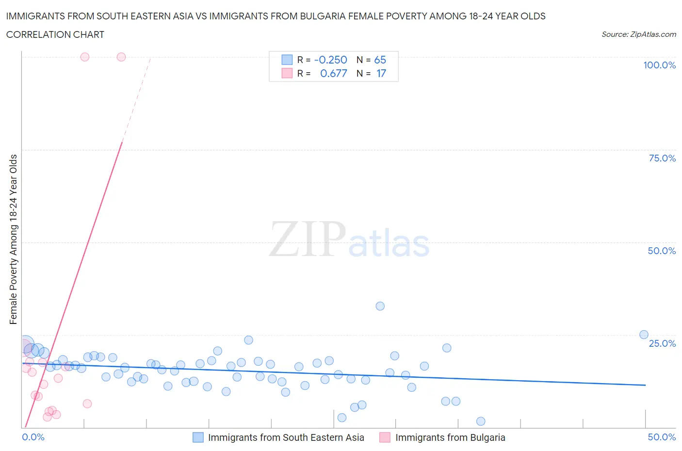 Immigrants from South Eastern Asia vs Immigrants from Bulgaria Female Poverty Among 18-24 Year Olds