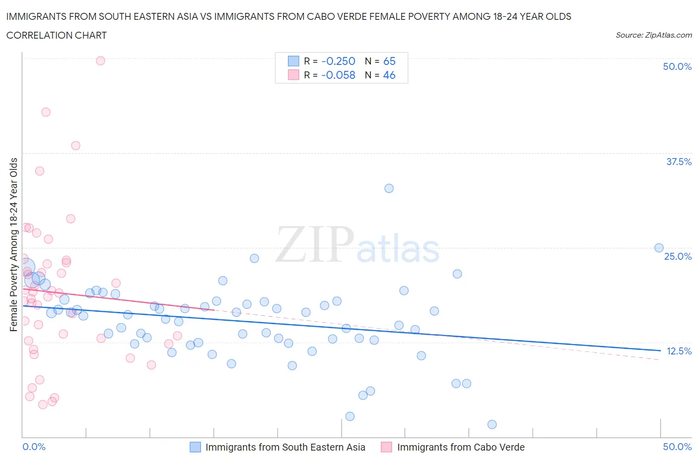 Immigrants from South Eastern Asia vs Immigrants from Cabo Verde Female Poverty Among 18-24 Year Olds