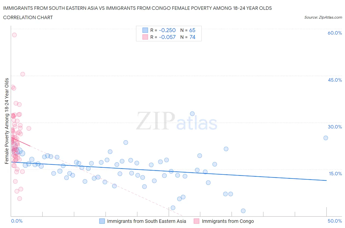 Immigrants from South Eastern Asia vs Immigrants from Congo Female Poverty Among 18-24 Year Olds