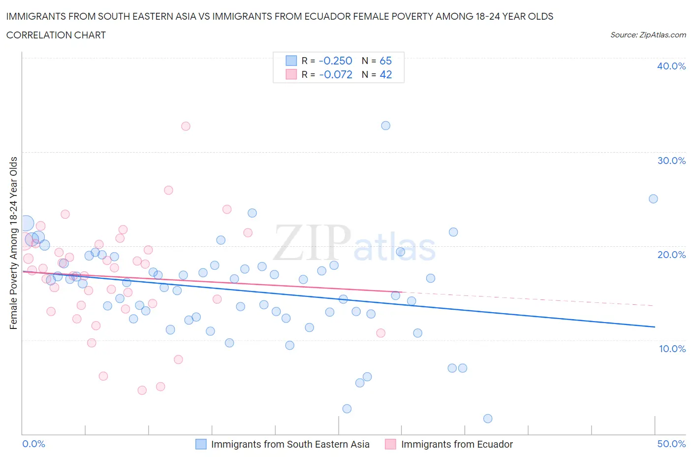 Immigrants from South Eastern Asia vs Immigrants from Ecuador Female Poverty Among 18-24 Year Olds