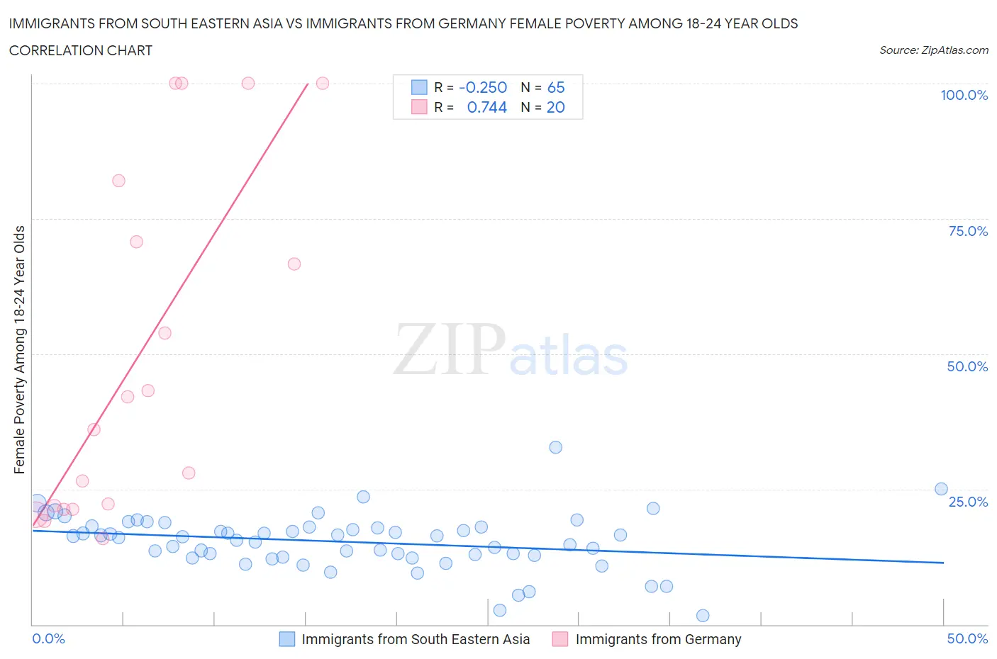 Immigrants from South Eastern Asia vs Immigrants from Germany Female Poverty Among 18-24 Year Olds