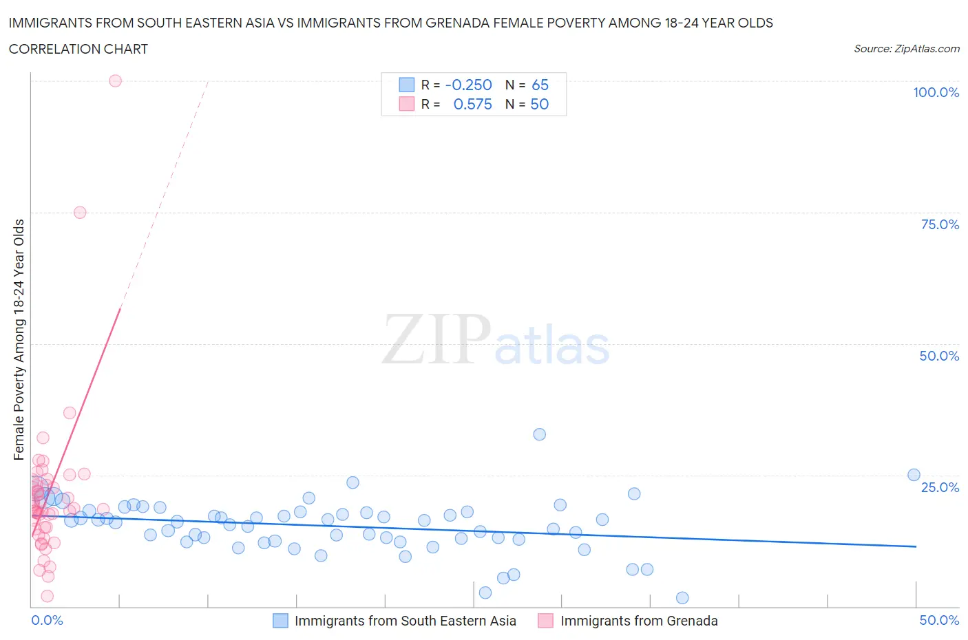 Immigrants from South Eastern Asia vs Immigrants from Grenada Female Poverty Among 18-24 Year Olds