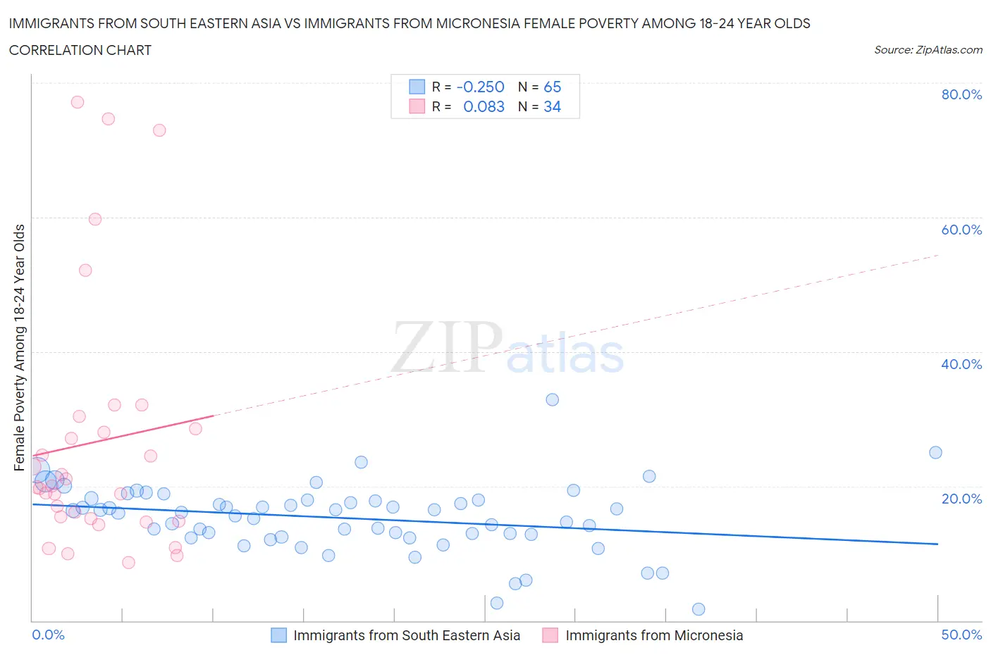 Immigrants from South Eastern Asia vs Immigrants from Micronesia Female Poverty Among 18-24 Year Olds