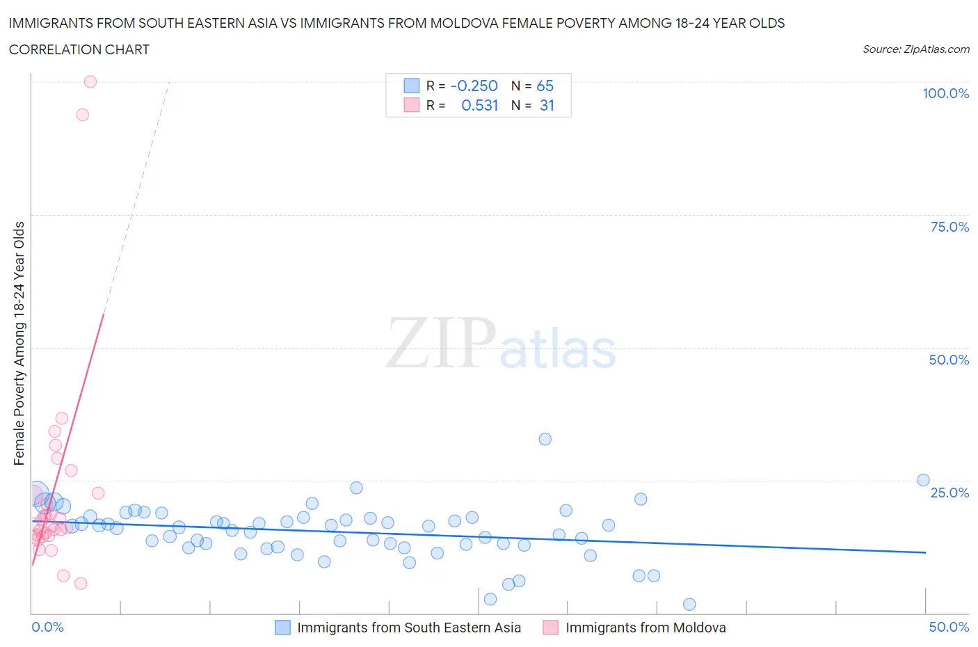 Immigrants from South Eastern Asia vs Immigrants from Moldova Female Poverty Among 18-24 Year Olds