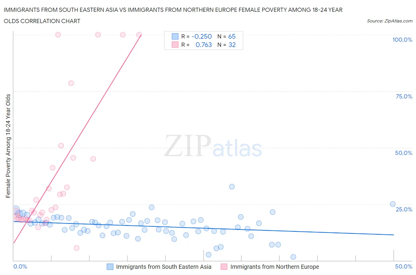 Immigrants from South Eastern Asia vs Immigrants from Northern Europe Female Poverty Among 18-24 Year Olds