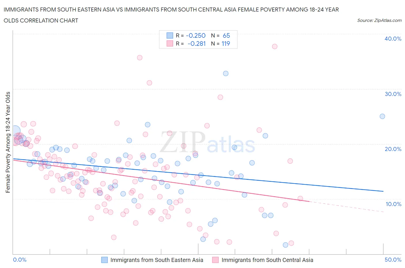 Immigrants from South Eastern Asia vs Immigrants from South Central Asia Female Poverty Among 18-24 Year Olds