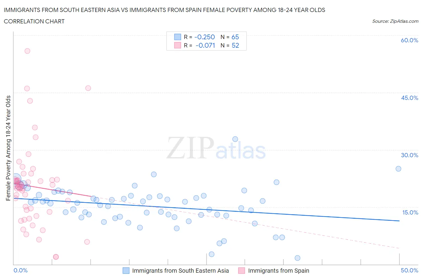 Immigrants from South Eastern Asia vs Immigrants from Spain Female Poverty Among 18-24 Year Olds