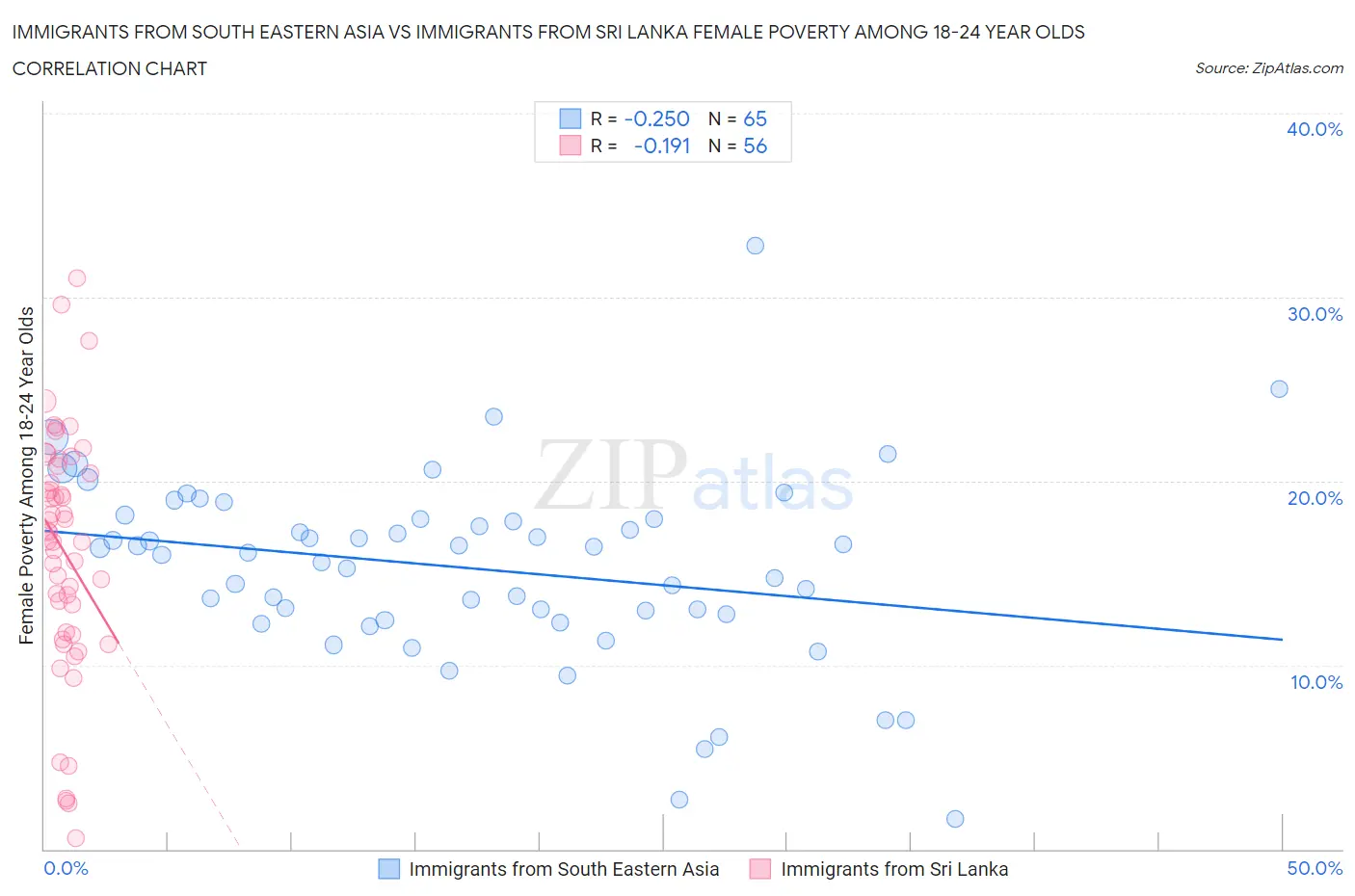 Immigrants from South Eastern Asia vs Immigrants from Sri Lanka Female Poverty Among 18-24 Year Olds